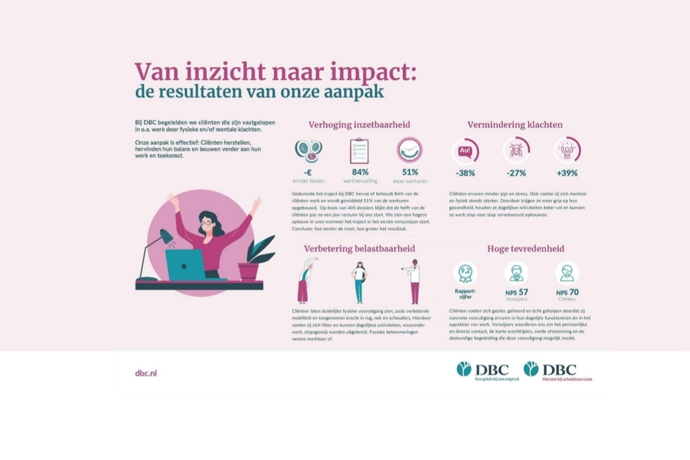 Van inzicht naar impact DBC Re integratie (1)